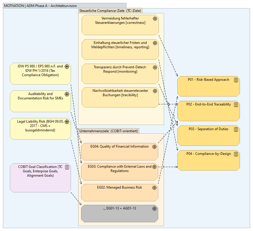 Phase A - Architekturvision (DE)
