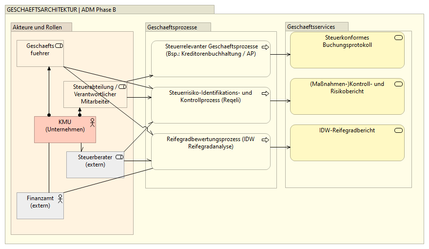 Phase B - Geschaeftsarchitektur (DE)