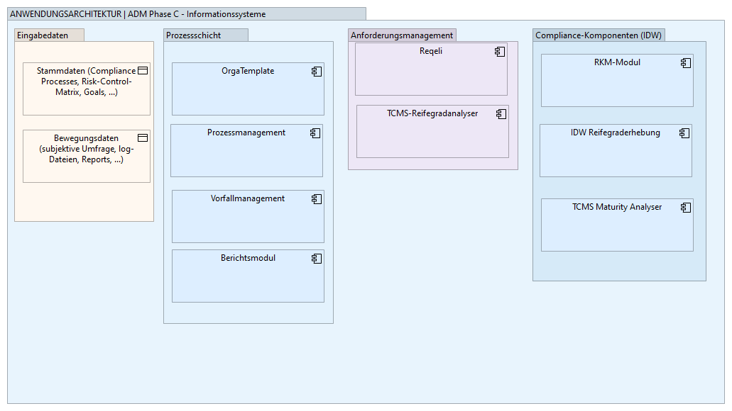Phase C - Anwendungsarchitektur (DE)