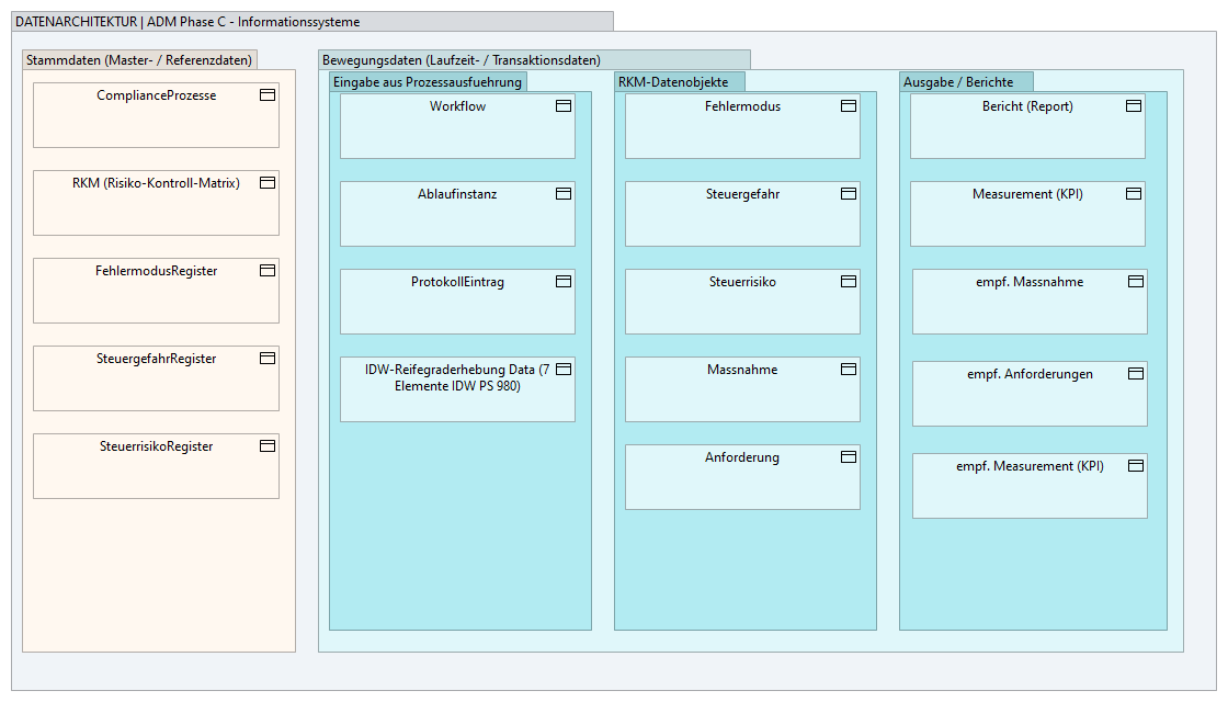 Phase C - Datenarchitektur (DE)