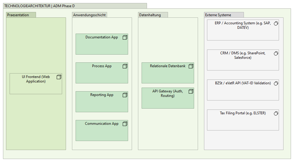 Phase D - Technologiearchitektur (DE)